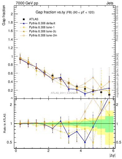 Plot of gapfr-vs-dy-fb in 7000 GeV pp collisions