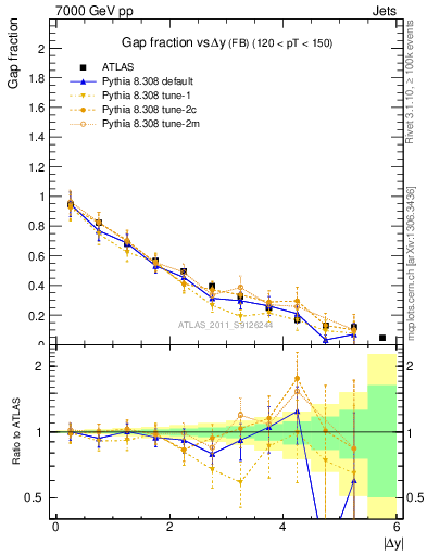 Plot of gapfr-vs-dy-fb in 7000 GeV pp collisions