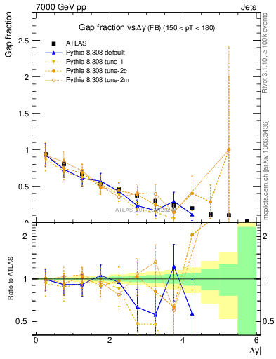 Plot of gapfr-vs-dy-fb in 7000 GeV pp collisions