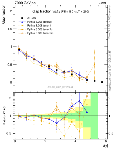 Plot of gapfr-vs-dy-fb in 7000 GeV pp collisions
