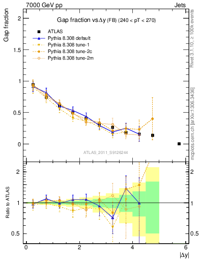 Plot of gapfr-vs-dy-fb in 7000 GeV pp collisions