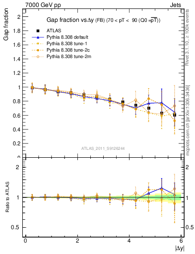 Plot of gapfr-vs-dy-fb in 7000 GeV pp collisions