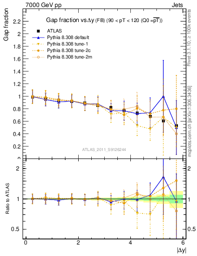 Plot of gapfr-vs-dy-fb in 7000 GeV pp collisions