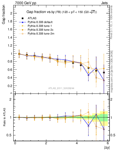 Plot of gapfr-vs-dy-fb in 7000 GeV pp collisions