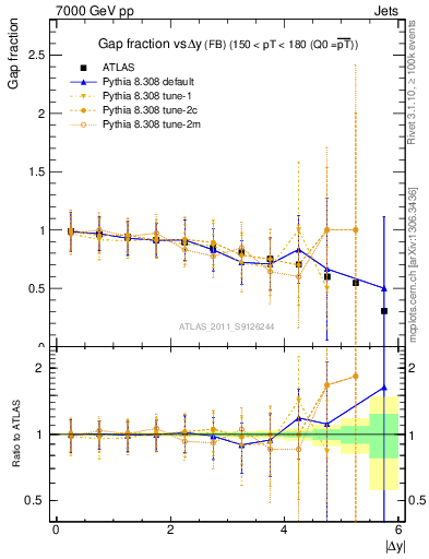 Plot of gapfr-vs-dy-fb in 7000 GeV pp collisions