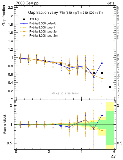 Plot of gapfr-vs-dy-fb in 7000 GeV pp collisions