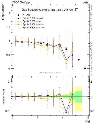 Plot of gapfr-vs-dy-fb in 7000 GeV pp collisions