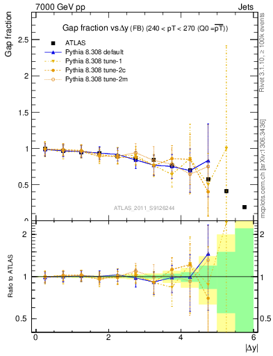 Plot of gapfr-vs-dy-fb in 7000 GeV pp collisions