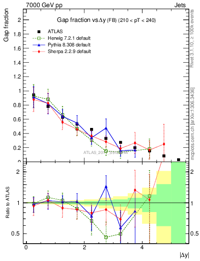 Plot of gapfr-vs-dy-fb in 7000 GeV pp collisions