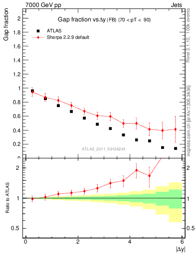 Plot of gapfr-vs-dy-fb in 7000 GeV pp collisions