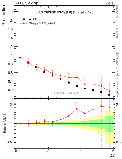 Plot of gapfr-vs-dy-fb in 7000 GeV pp collisions