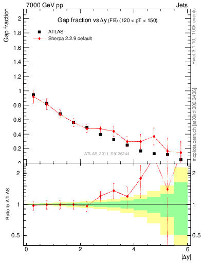 Plot of gapfr-vs-dy-fb in 7000 GeV pp collisions