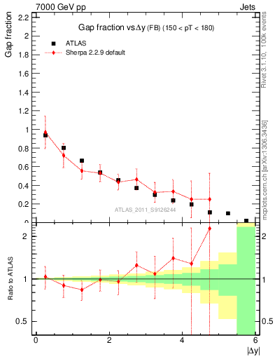 Plot of gapfr-vs-dy-fb in 7000 GeV pp collisions