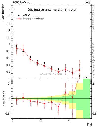 Plot of gapfr-vs-dy-fb in 7000 GeV pp collisions