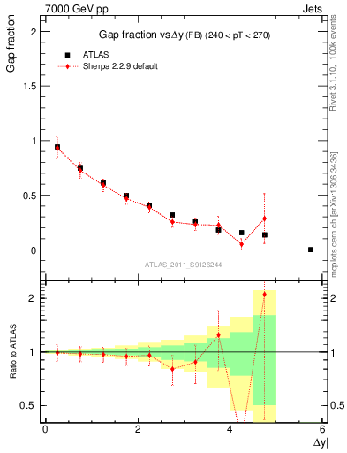 Plot of gapfr-vs-dy-fb in 7000 GeV pp collisions