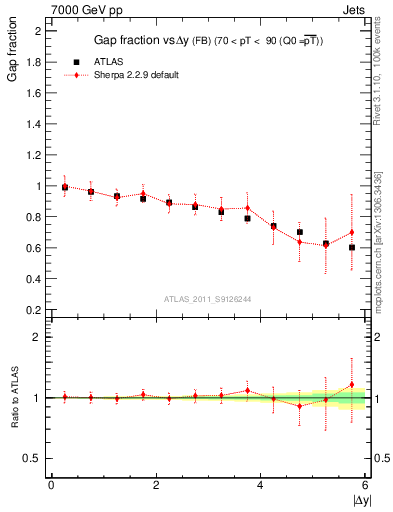 Plot of gapfr-vs-dy-fb in 7000 GeV pp collisions