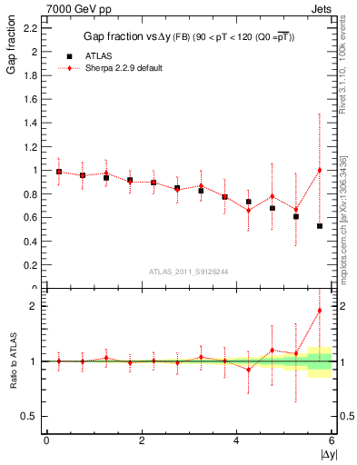 Plot of gapfr-vs-dy-fb in 7000 GeV pp collisions