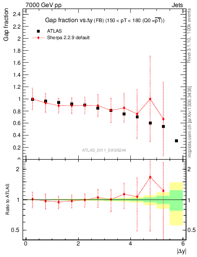 Plot of gapfr-vs-dy-fb in 7000 GeV pp collisions