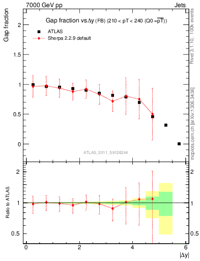 Plot of gapfr-vs-dy-fb in 7000 GeV pp collisions