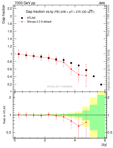Plot of gapfr-vs-dy-fb in 7000 GeV pp collisions