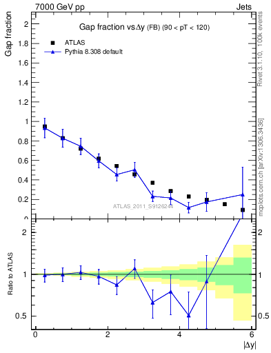 Plot of gapfr-vs-dy-fb in 7000 GeV pp collisions