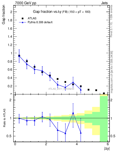 Plot of gapfr-vs-dy-fb in 7000 GeV pp collisions