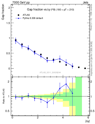 Plot of gapfr-vs-dy-fb in 7000 GeV pp collisions