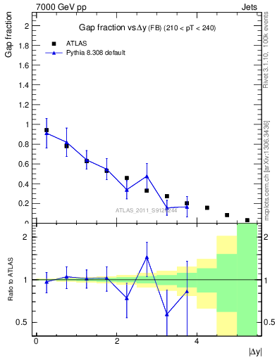 Plot of gapfr-vs-dy-fb in 7000 GeV pp collisions