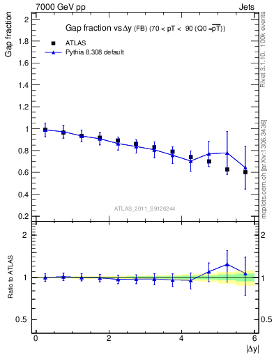 Plot of gapfr-vs-dy-fb in 7000 GeV pp collisions