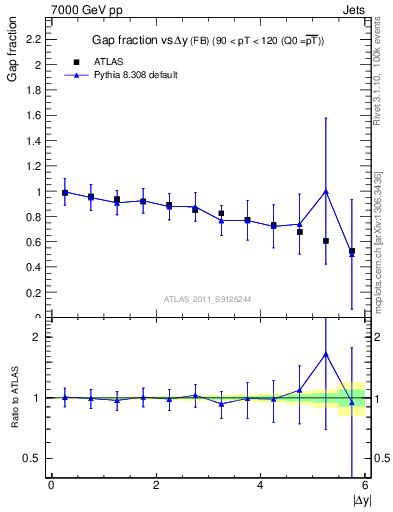Plot of gapfr-vs-dy-fb in 7000 GeV pp collisions