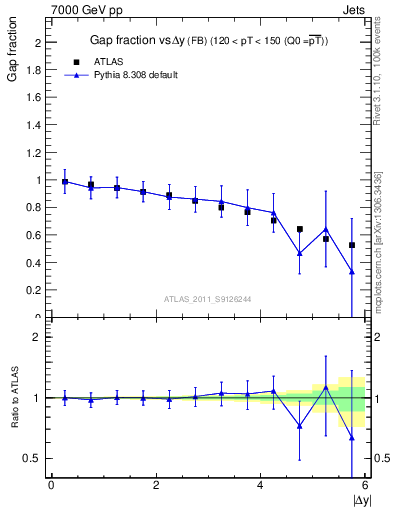 Plot of gapfr-vs-dy-fb in 7000 GeV pp collisions