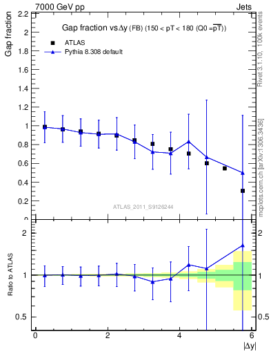 Plot of gapfr-vs-dy-fb in 7000 GeV pp collisions