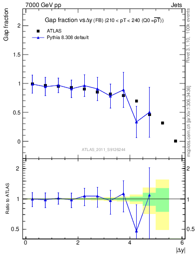 Plot of gapfr-vs-dy-fb in 7000 GeV pp collisions