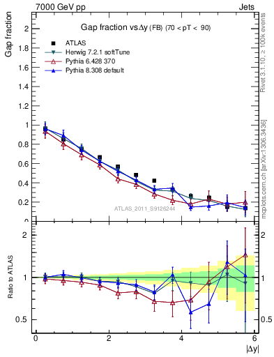 Plot of gapfr-vs-dy-fb in 7000 GeV pp collisions