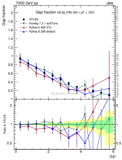 Plot of gapfr-vs-dy-fb in 7000 GeV pp collisions