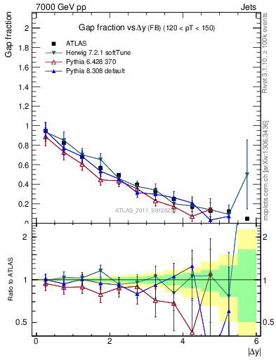 Plot of gapfr-vs-dy-fb in 7000 GeV pp collisions