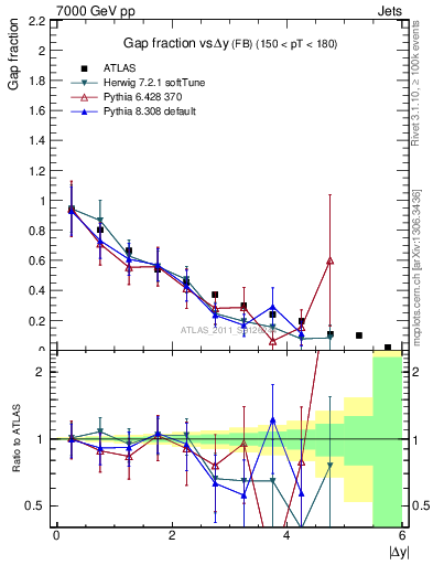 Plot of gapfr-vs-dy-fb in 7000 GeV pp collisions
