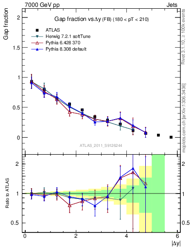 Plot of gapfr-vs-dy-fb in 7000 GeV pp collisions