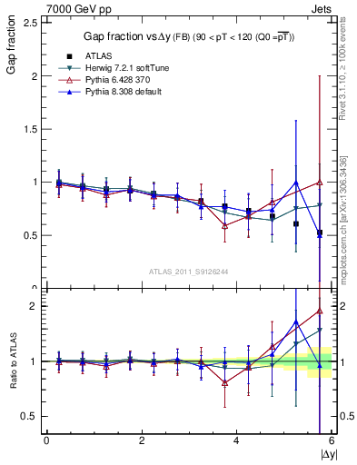 Plot of gapfr-vs-dy-fb in 7000 GeV pp collisions