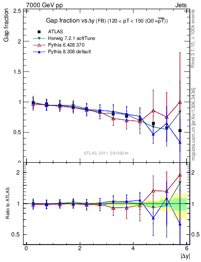 Plot of gapfr-vs-dy-fb in 7000 GeV pp collisions