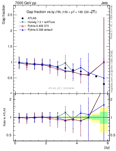 Plot of gapfr-vs-dy-fb in 7000 GeV pp collisions