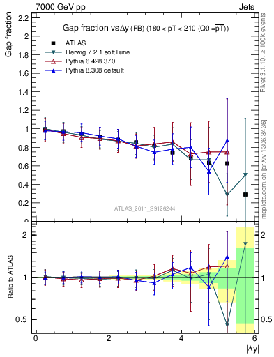 Plot of gapfr-vs-dy-fb in 7000 GeV pp collisions