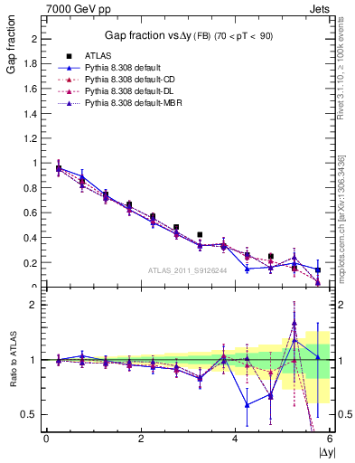 Plot of gapfr-vs-dy-fb in 7000 GeV pp collisions