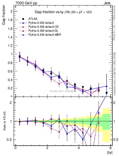 Plot of gapfr-vs-dy-fb in 7000 GeV pp collisions
