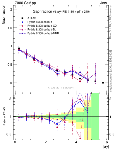 Plot of gapfr-vs-dy-fb in 7000 GeV pp collisions