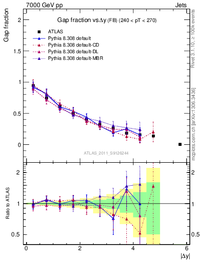 Plot of gapfr-vs-dy-fb in 7000 GeV pp collisions