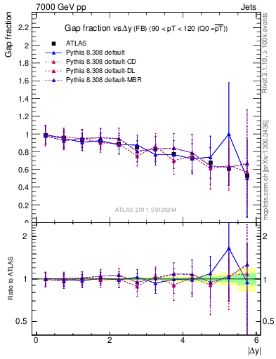 Plot of gapfr-vs-dy-fb in 7000 GeV pp collisions
