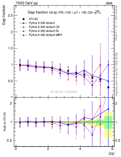 Plot of gapfr-vs-dy-fb in 7000 GeV pp collisions