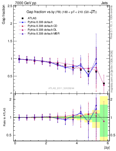 Plot of gapfr-vs-dy-fb in 7000 GeV pp collisions