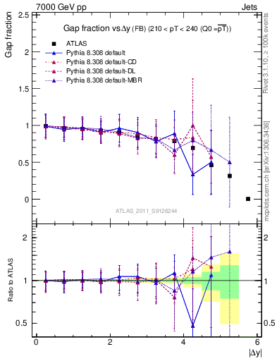 Plot of gapfr-vs-dy-fb in 7000 GeV pp collisions